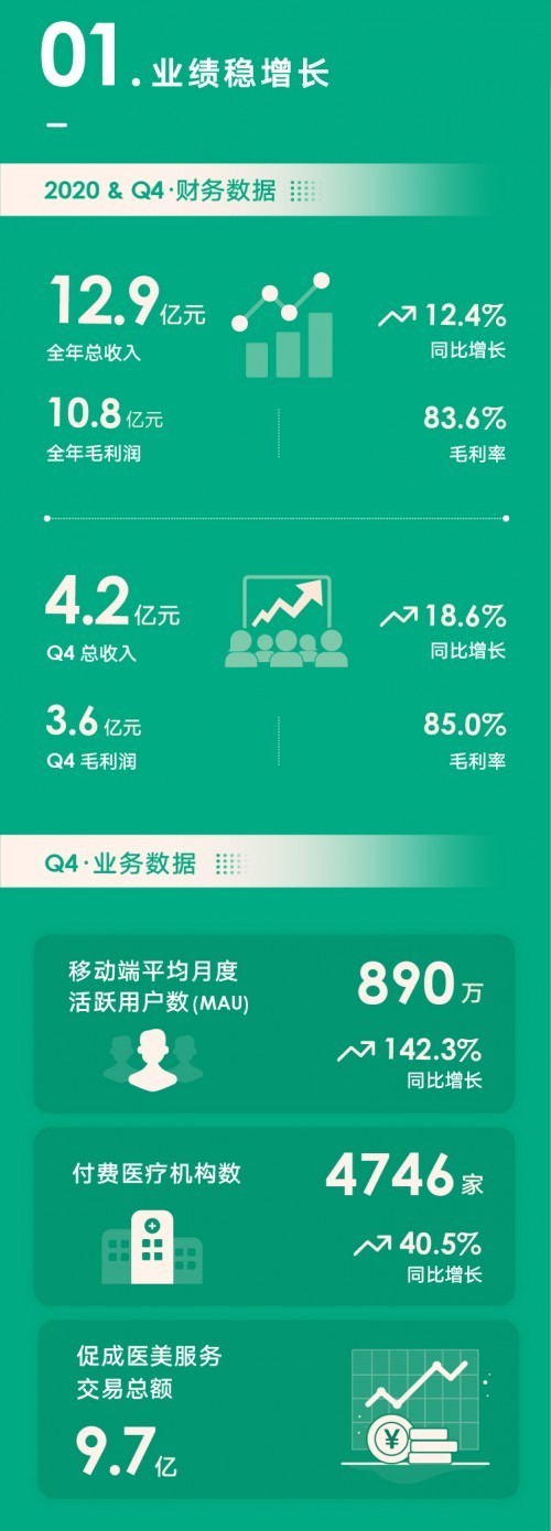 新氧Q4及全年财报：平均月活同比增长142.3%