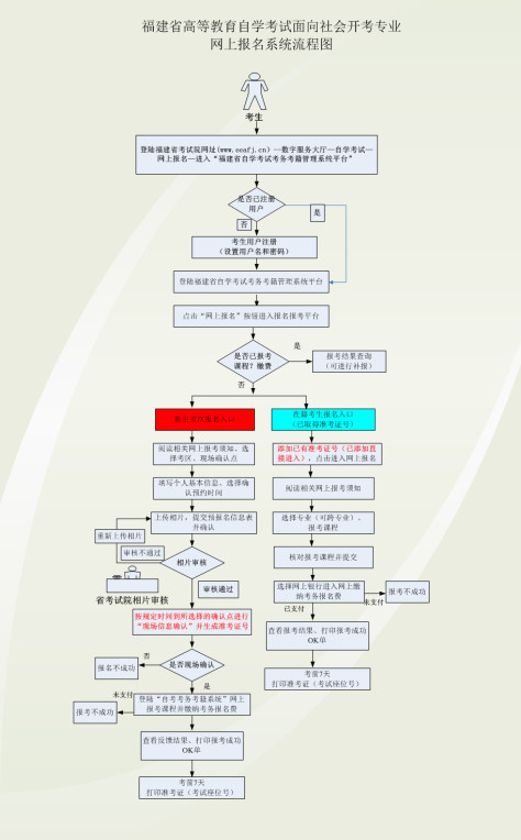 福建省高等教育自学考试面向社会开考专业网上报名系统流程图