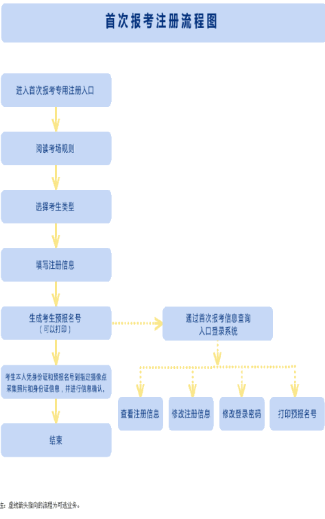 陕西2012年4月自考报考流程