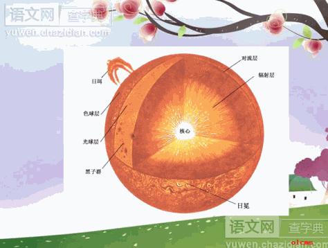 太阳对地球的影响