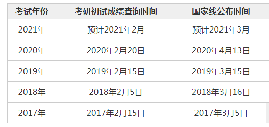 2021考研什么时候出成绩 2021考研国家线什么时候公布