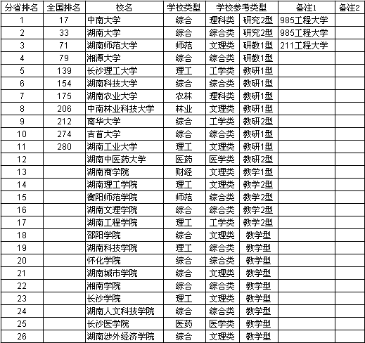 2013湖南省大学综合实力排行榜