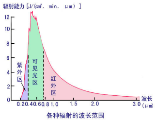 中学地理《太阳对地球的影响》学科专业知识