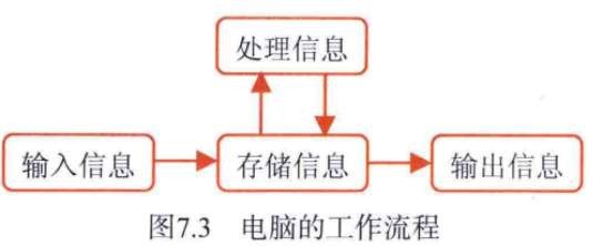 硬件组成更明了