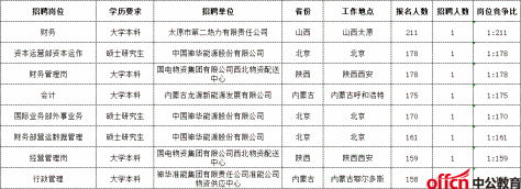 2021国家能源秋季招聘12月3日岗位竞争热度最高的八大岗位（截止2020年12月1日11:30）