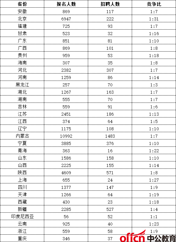 2021国家能源秋季招聘岗位报名人数统计（截止2020年12月11日11:30）