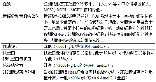 【临床医学专业知识】缺铁性贫血考点总结（2）