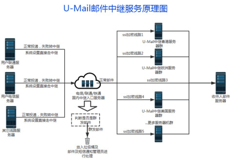 U-Mail邮件中继转发原理图