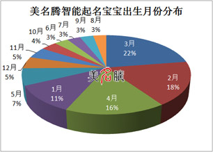 美名腾宝宝起名出生月份统计