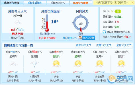 成都今明持续阴雨天气 周末最高温回升到20℃以上