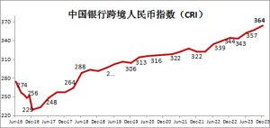 中国银行发布2023年四季度跨境人民币指数