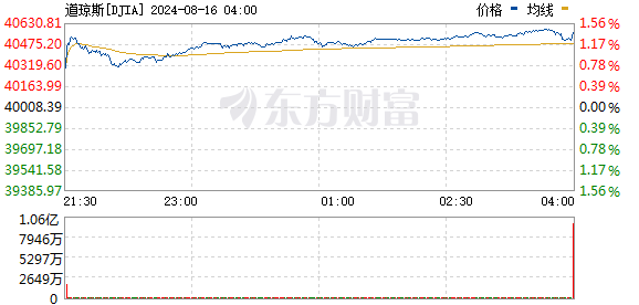 R图 DJIA_0