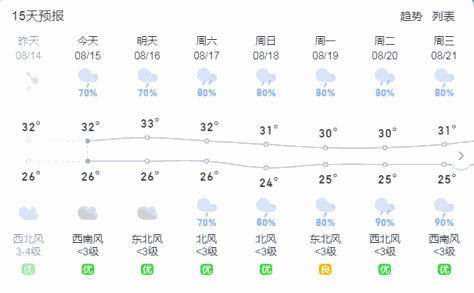 未来几天，高温暂时离场