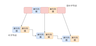 不懂索引，简历上都不敢写自己熟悉SQL优化