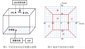 电子设计大赛-室内可见光定位装置