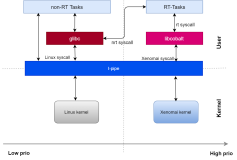 xenomai内核解析--双核系统调用(二)--应用如何区分xenomai/linux系统调用或服务