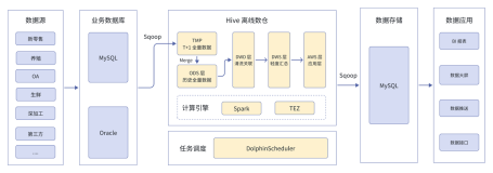 计算效率提升 30 倍、存储资源节省 90%，雨润集团基于 Apache Doris 的统一实时数据仓库建设实践