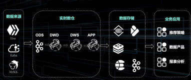 抖音集团基于 SelectDB 内核 Apache Doris 的实时数据仓库实践