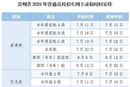 贵州：2024年普通高校招生录取时间安排
