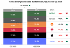 Counterpoint：2024 年 Q2 中国智能手机销量同比增长 6%，vivo、苹果、华为前三
