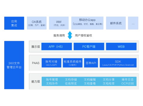 完善的开放能力平台,赋能业务