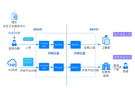 医疗机构文件安全摆渡