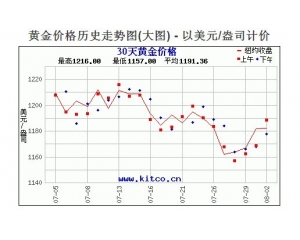 未来黄金或再成为避险焦点