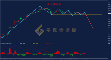 皇御贵金属金评：【金银晚评】利率决议谨防美联储放鹰