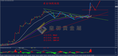 皇御贵金属金评：【金银早评】美联储议息放鸽 黄金趁势暴涨至2