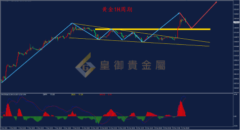 皇御贵金属金评：【金银晚评】美联储鸽声响起 黄金牛气冲天