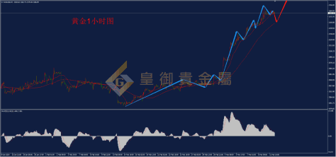 皇御贵金属金评：【金银早评】CPI来临 金价或上攻2200