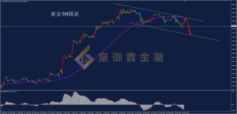 皇御贵金属金评：【金银晚评】议息会议前 黄金回落调整