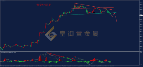 皇御贵金属金评：【金银早评】降息预期减弱 金价破位下行