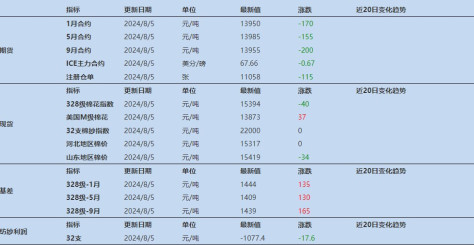 受市场悲观情绪拖累 棉花价格进一 步承压