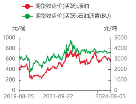 成本端拖累沥青走势 供给低位推动现货持续去库