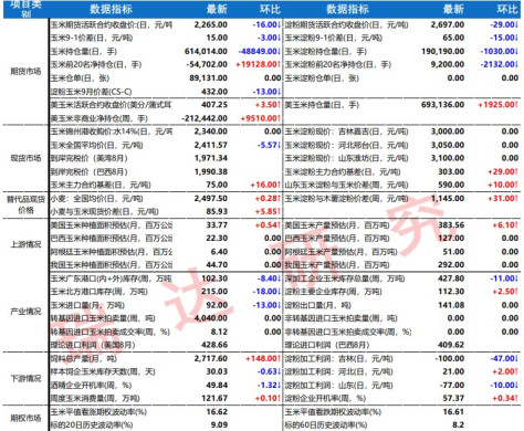 玉米需求提振不足 淀粉挺价积极性减弱