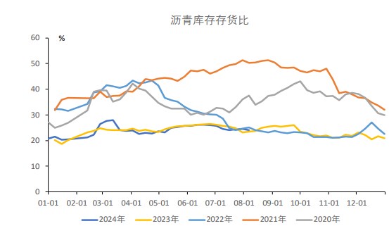 沥青基本面有所改善 低价资源出现惜售现象