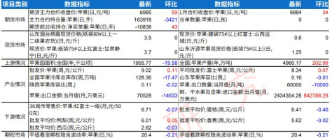 季节性淡季影响下 苹果后续销售或有限