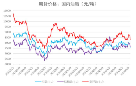 进口大豆和油菜籽供应充足 油脂短期或继续承压运行