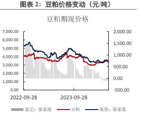 豆粕跟随外盘变动 价格延续震荡运行