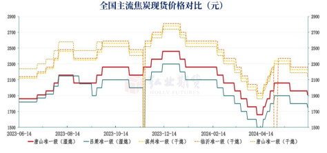 焦炭盘面维持宽幅震荡 煤矿复产不及预期