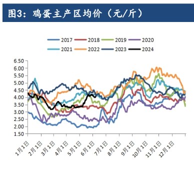 供需两旺的背景下 鸡蛋价格下跌程度不大