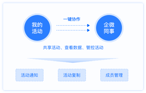 邀请企微同事协作更简单，查看活动数据，管控活动效果