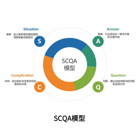 SCAQ模型