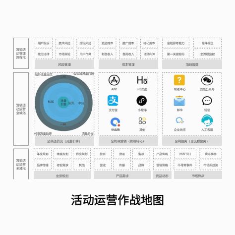活动运营作战地图