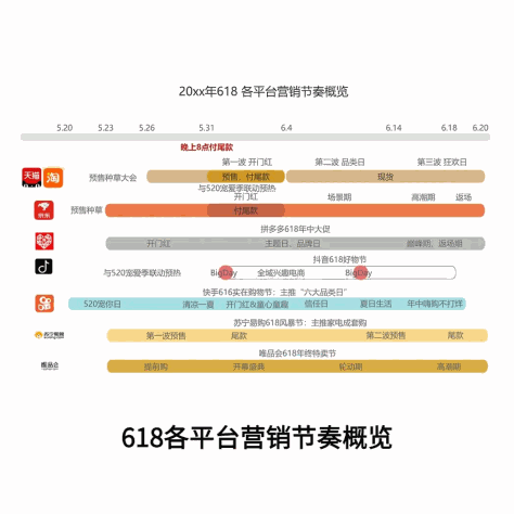 618各平台营销节奏概览