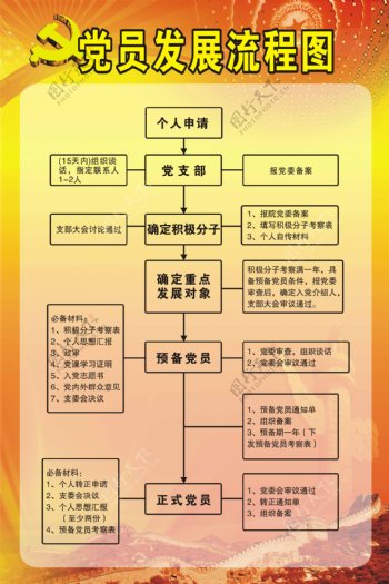 党员发展流程图及召开支部大会程序海报