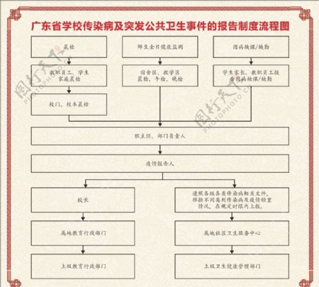 突发事件报告流程图