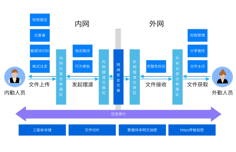 文件跨网摆渡方案图1