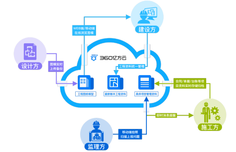 建筑工程全流程文档管理